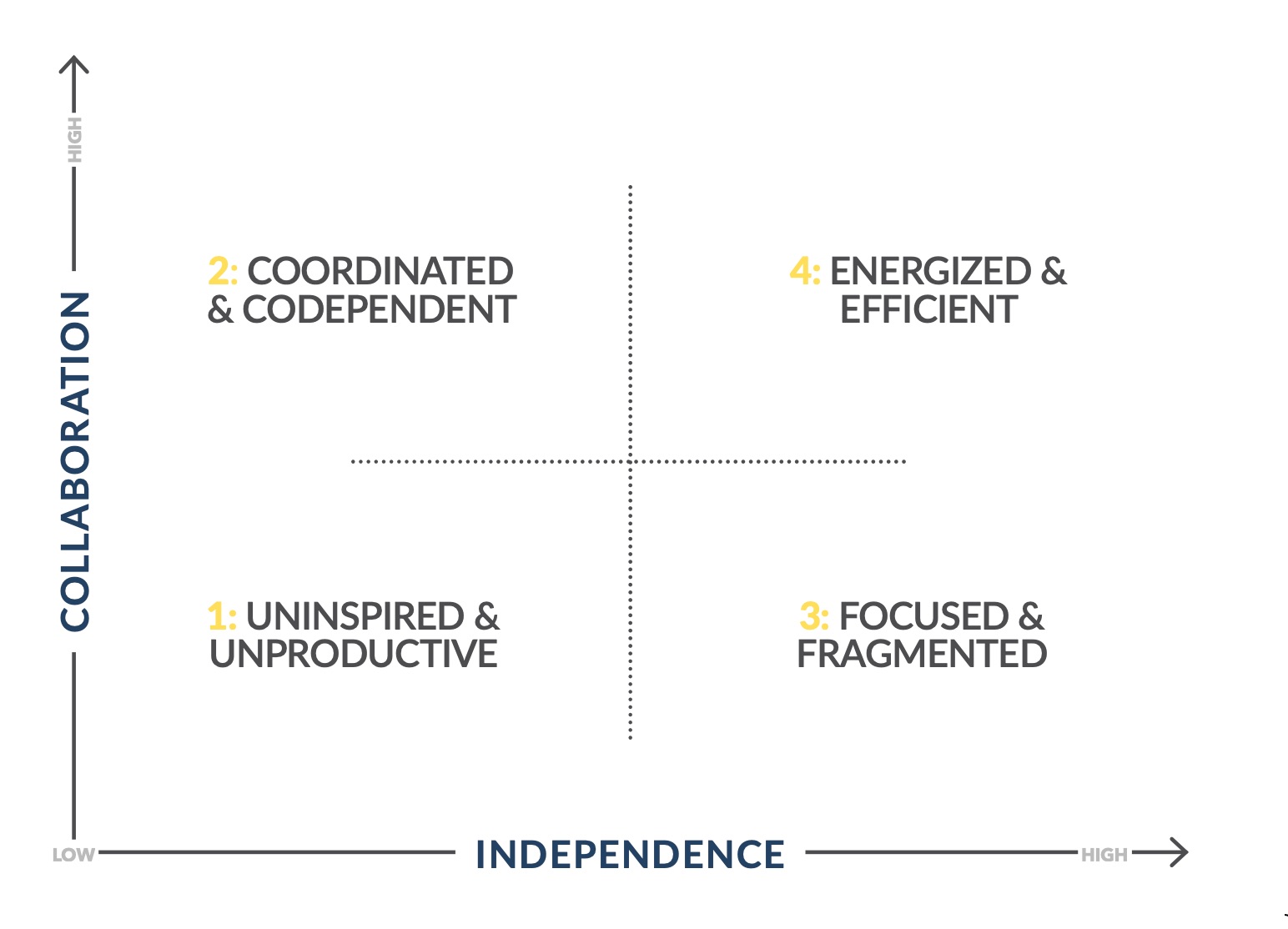 Collaboration AND Independence
