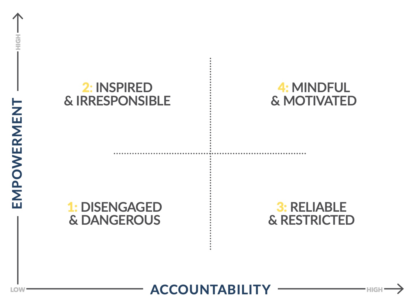 Empowerment AND Accountability