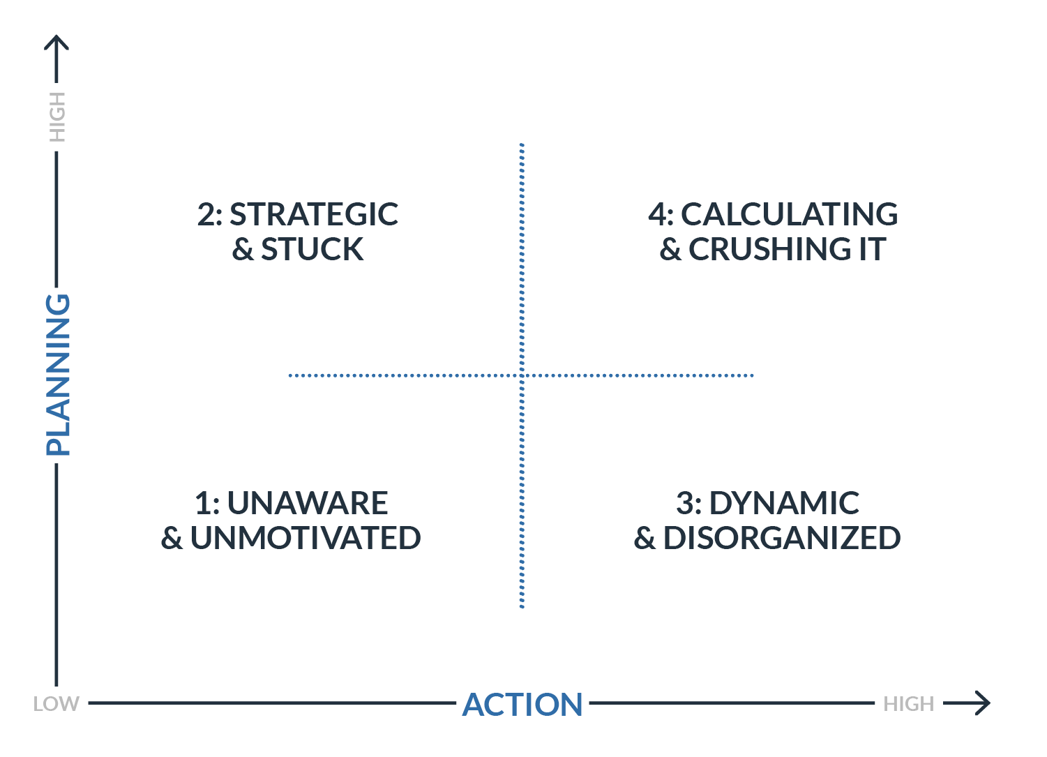 Planning and Action Chart