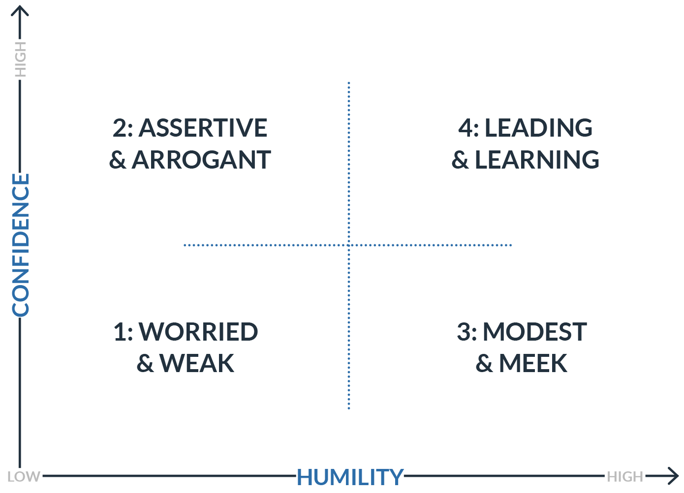 Confidence AND Humility Assessment
